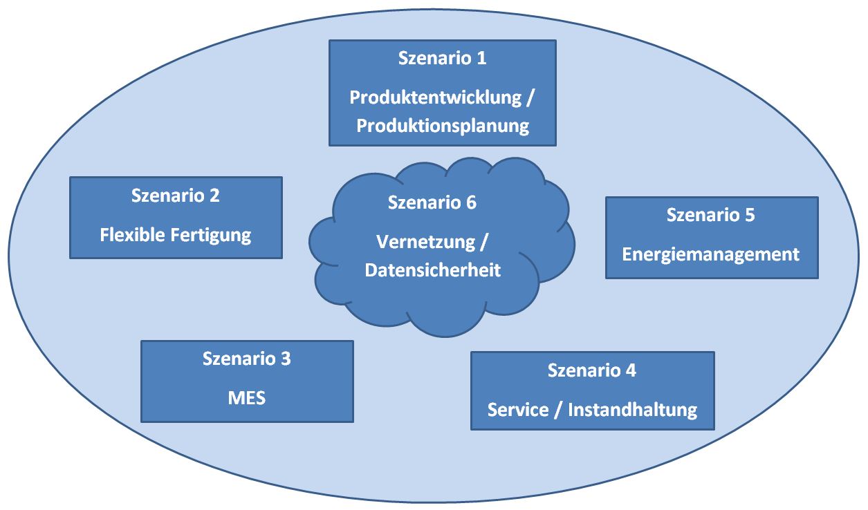 Szenario 1 Produktentwicklung und Plaunug, Szenario 2 Flexible Fertigung, Szenario 3 MES, Szenario 4 Service, Szenario 5 Energiemanagement, Szenario 6 Vernetzung und Datensicherheit