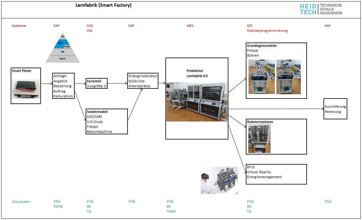 Technologieschema der Lernfabrik
