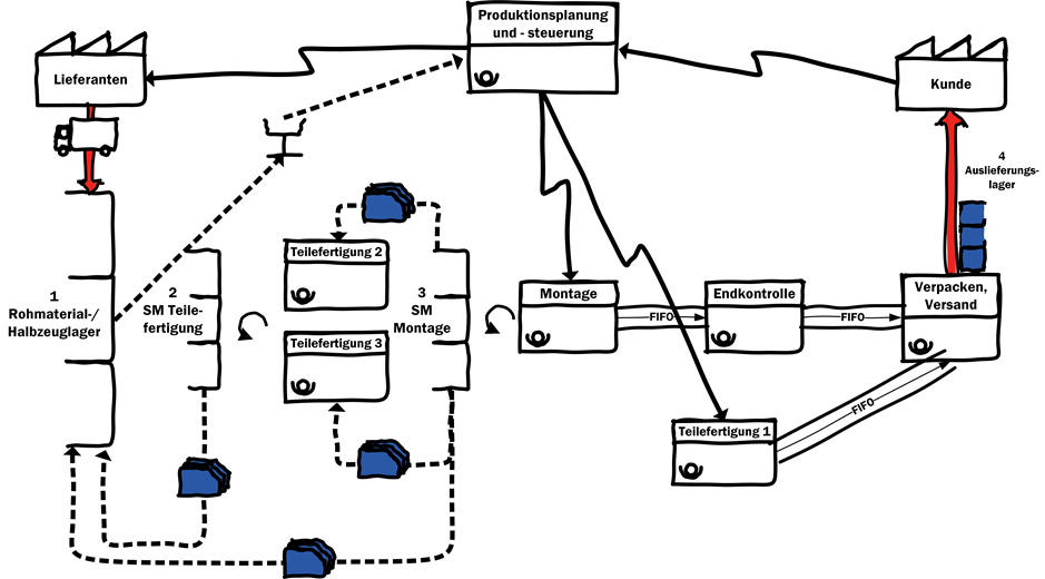 Schema Schema der Lernfabrik Gewerbliche und Hauswirtschaftliche Schule Horb