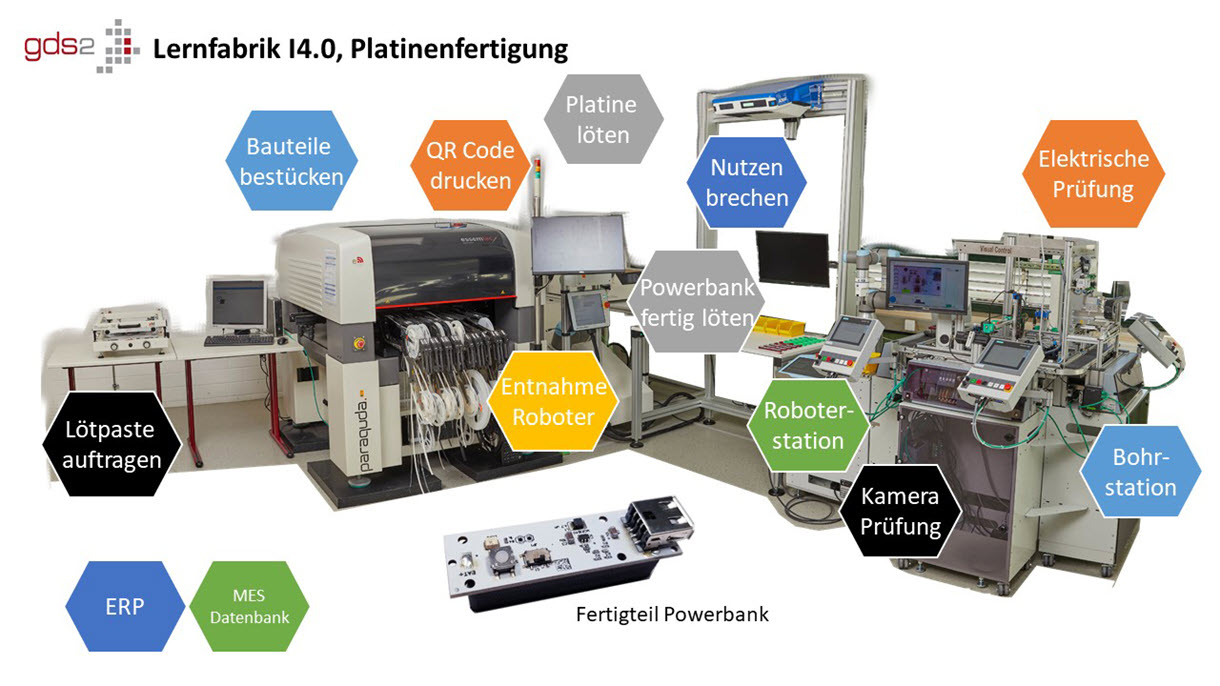 Technologieschema Technologieschema der Lernfabrik GDS2